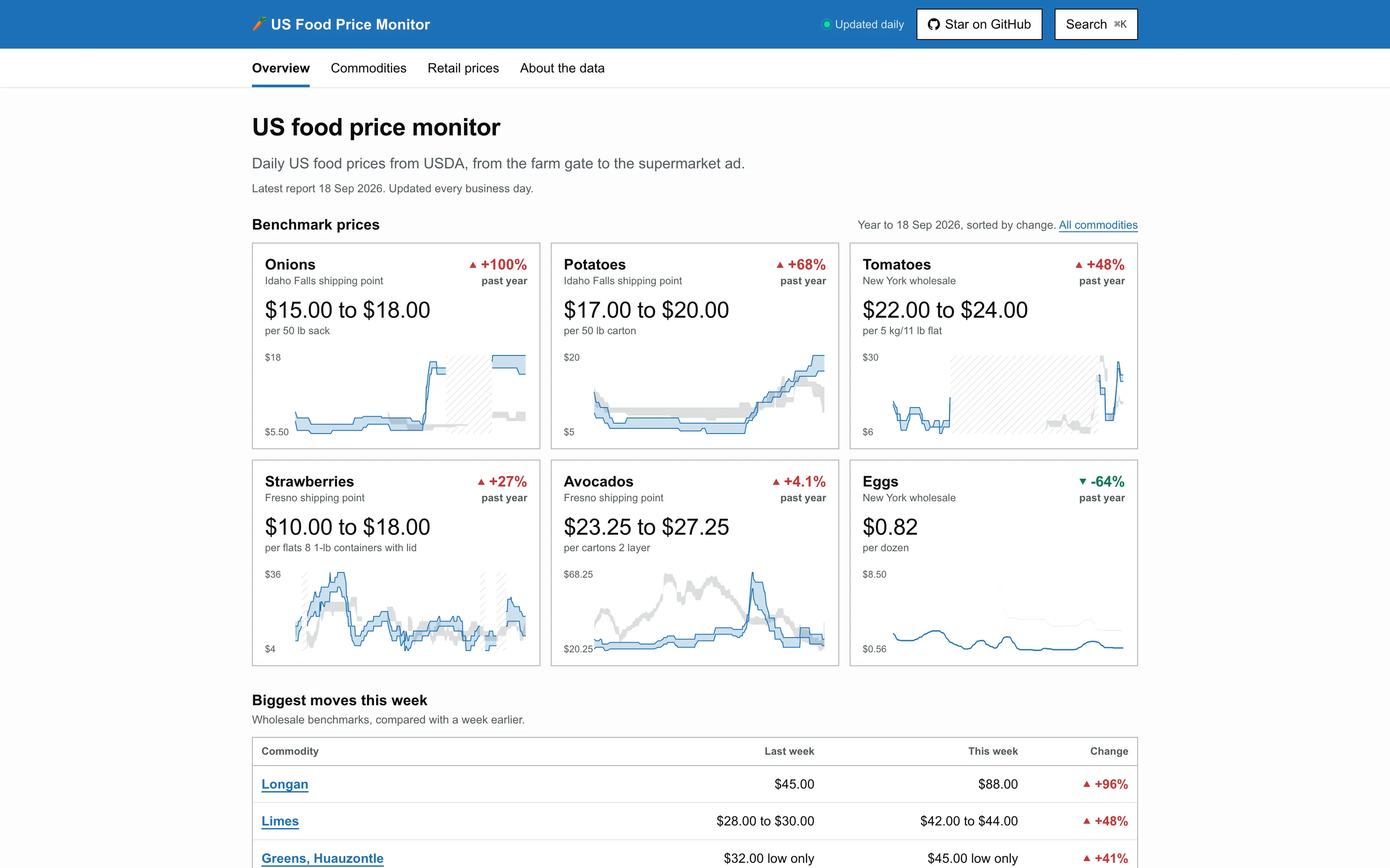 US Food Price Monitor