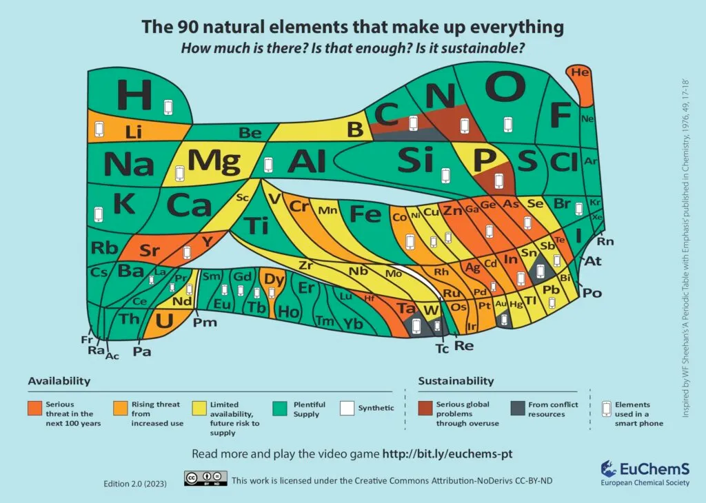 The EuChemS Periodic Table of Endangered Elements