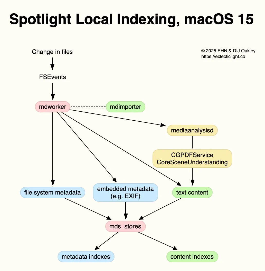 Check what Spotlight actually indexed with mdimport and mdls